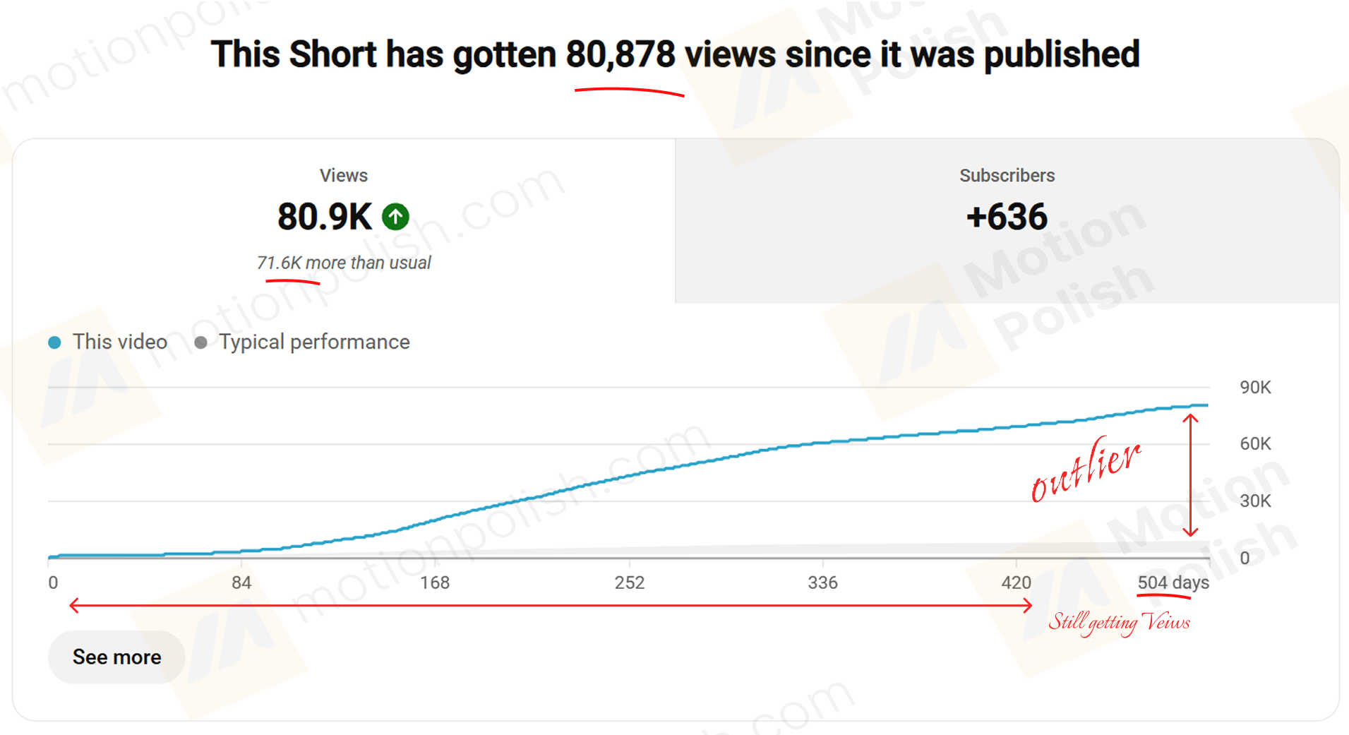 Years later, still pulling views